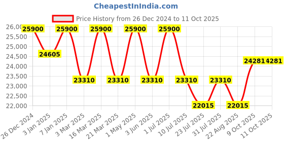 myntra.com DDecor Grey Geometric Printed Rectangle Shaped Anti Skid Carpet ddecor Price History Graph from 26 Dec 2024 to 9 Oct 2025