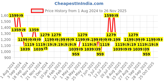 myntra.com DDecor Grey Geometric Room Darkening Door Curtain ddecor Price History Graph from 1 Aug 2024 to 25 Nov 2025