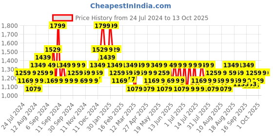 myntra.com DDecor Grey Geometric Room Darkening Long Door Curtain ddecor Price History Graph from 24 Jul 2024 to 13 Oct 2025