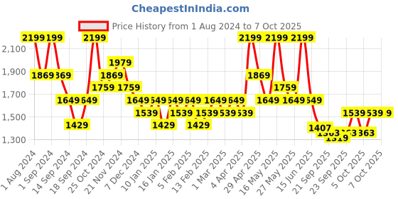 myntra.com DDecor Grey Long Door Curtain ddecor Price History Graph from 1 Aug 2024 to 6 Oct 2025