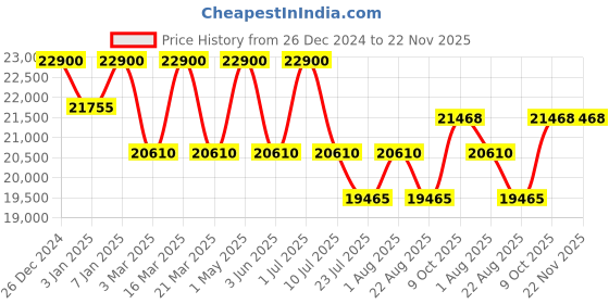 myntra.com DDecor Grey Melange and Blue Abstract Printed Anti-Skid Carpet ddecor Price History Graph from 26 Dec 2024 to 22 Nov 2025
