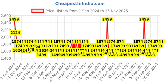 myntra.com DDecor Grey Printed Black Out Door Curtain ddecor Price History Graph from 1 Sep 2024 to 23 Nov 2025