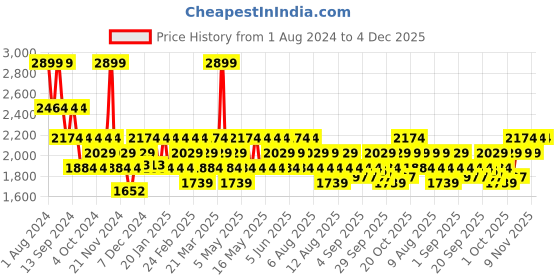 myntra.com DDecor Grey Printed Black Out Long Door Curtain ddecor Price History Graph from 1 Aug 2024 to 4 Dec 2025