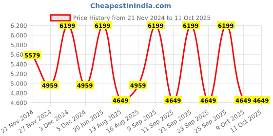 myntra.com DDecor Grey Printed Pure Cotton Bedding Set ddecor Price History Graph from 21 Nov 2024 to 11 Oct 2025
