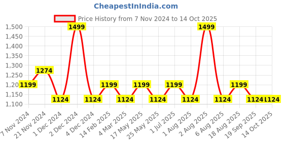 myntra.com DDecor Grey Printed Single Curtain ddecor Price History Graph from 7 Nov 2024 to 14 Oct 2025