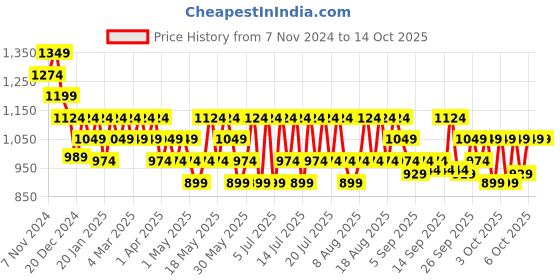 myntra.com DDecor Grey Room Darkening Window Curtain ddecor Price History Graph from 7 Nov 2024 to 14 Oct 2025