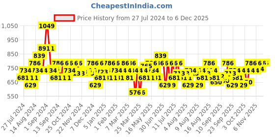 myntra.com DDecor Grey Sheer Door Curtain ddecor Price History Graph from 27 Jul 2024 to 5 Dec 2025