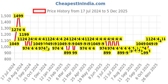 myntra.com DDecor Grey Sheer Door Curtain ddecor Price History Graph from 17 Jul 2024 to 4 Dec 2025