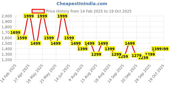 myntra.com DDecor Grey Single Curtain ddecor Price History Graph from 14 Feb 2025 to 18 Oct 2025