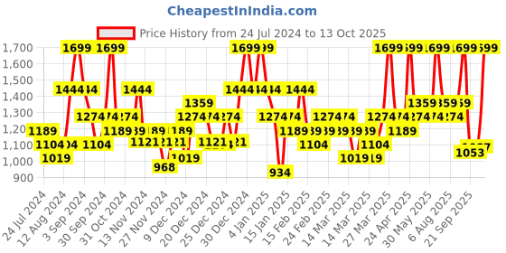 myntra.com DDecor Grey Single Curtain Curtain ddecor Price History Graph from 24 Jul 2024 to 13 Oct 2025