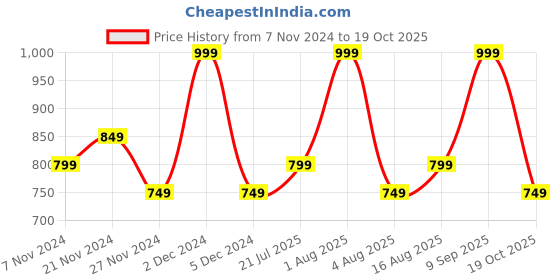 myntra.com DDecor Grey Single Door Curtain ddecor Price History Graph from 7 Nov 2024 to 19 Oct 2025