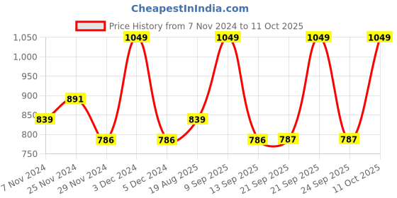 myntra.com DDecor Grey Single Sheer Door Curtain ddecor Price History Graph from 7 Nov 2024 to 11 Oct 2025
