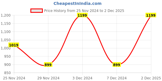 myntra.com DDecor Grey Single Solid Door Curtain ddecor Price History Graph from 25 Nov 2024 to 2 Dec 2025