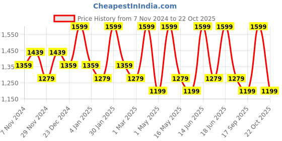 myntra.com DDecor Grey Single Window Curtain ddecor Price History Graph from 7 Nov 2024 to 22 Oct 2025
