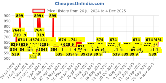 myntra.com DDecor Grey Solid 500 GSM Cotton Bath Towel ddecor Price History Graph from 26 Jul 2024 to 4 Dec 2025