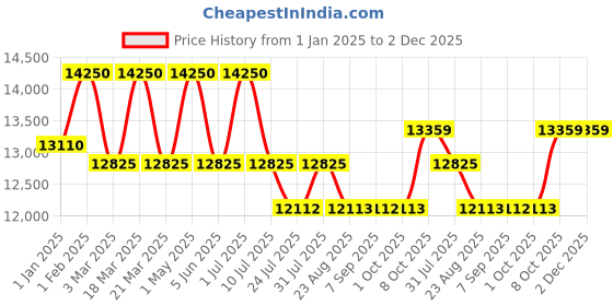 myntra.com DDecor Grey Solid Anti-Skid Polyester Carpet ddecor Price History Graph from 1 Jan 2025 to 1 Dec 2025