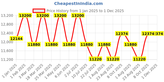 myntra.com DDecor Grey Solid Anti-Skid Polyester Carpet ddecor Price History Graph from 1 Jan 2025 to 30 Nov 2025