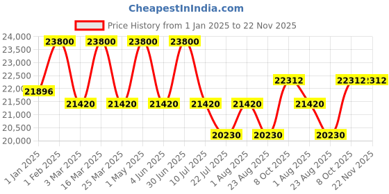 myntra.com DDecor Grey Solid Anti-Skid Polyester Carpet ddecor Price History Graph from 1 Jan 2025 to 22 Nov 2025