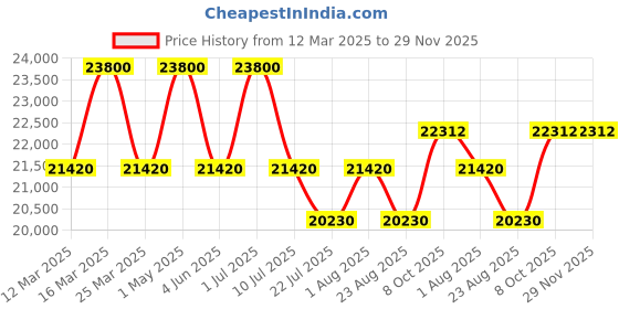 myntra.com DDecor Grey Solid Anti-Skid Polyester Carpet ddecor Price History Graph from 12 Mar 2025 to 28 Nov 2025