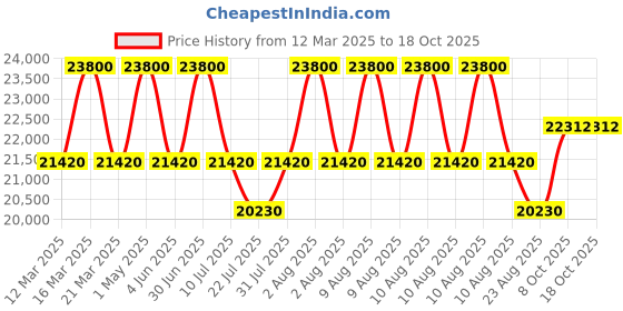 myntra.com DDecor Grey Solid Anti-Skid Polyester Carpet ddecor Price History Graph from 12 Mar 2025 to 17 Oct 2025