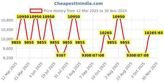 myntra.com DDecor Grey Solid Anti-Skid Polypropylene Carpet ddecor Price History Graph from 12 Mar 2025 to 30 Nov 2025
