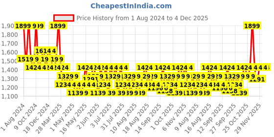 myntra.com DDecor Grey Solid Cotton 550 GSM Bath Towel ddecor Price History Graph from 1 Aug 2024 to 4 Dec 2025