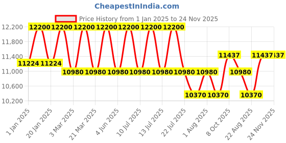 myntra.com DDecor Grey Striped Anti-Skid Polypropylene Carpet ddecor Price History Graph from 1 Jan 2025 to 24 Nov 2025