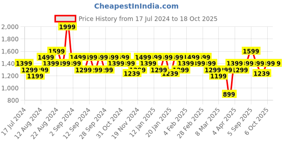 myntra.com DDecor Grey Striped Sheer Door Curtain ddecor Price History Graph from 17 Jul 2024 to 18 Oct 2025