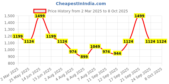 myntra.com DDecor Grey White Abstract Room Darkening Window Curtain ddecor Price History Graph from 2 Mar 2025 to 8 Oct 2025