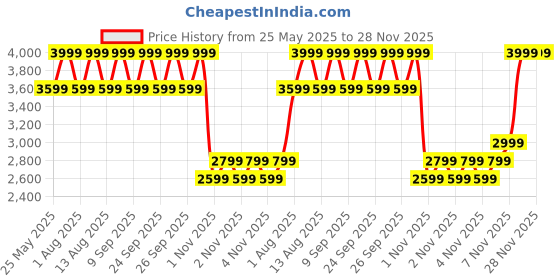 myntra.com DDecor Kalakriti Cream-Coloured Ethnic Motifs Cotton 180 TC King Bedsheet Set-2.74mx2.74m ddecor Price History Graph from 25 May 2025 to 27 Nov 2025