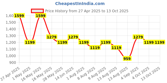 myntra.com DDecor Khaki-Coloured Solid Single Long Door Curtain ddecor Price History Graph from 27 Apr 2025 to 12 Oct 2025