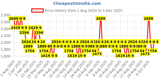 myntra.com DDecor Kids Cartoon Characters 140 TC Cotton Queen Bedsheet with 2 Pillow Covers ddecor Price History Graph from 1 Aug 2024 to 5 Dec 2025