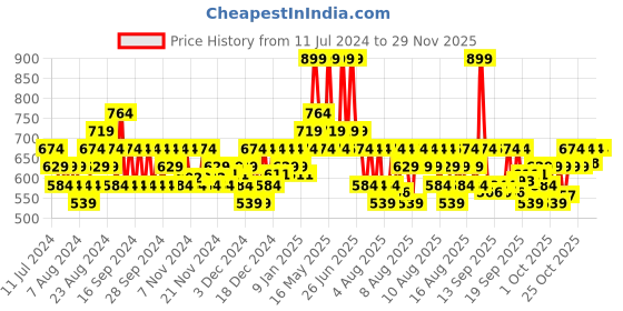 myntra.com DDecor Live Beautiful Aqua Blue 650 GSM Hand Towel ddecor Price History Graph from 11 Jul 2024 to 27 Nov 2025