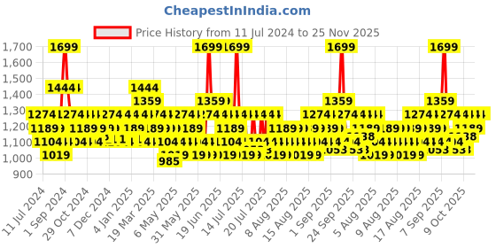 myntra.com DDecor Live Beautiful Beige 650 GSM Bath Towel ddecor Price History Graph from 11 Jul 2024 to 24 Nov 2025
