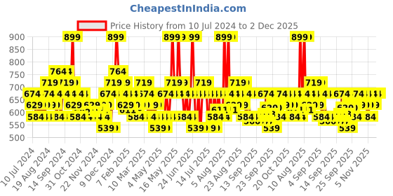 myntra.com DDecor Live Beautiful Beige 650 GSM Hand Towel ddecor Price History Graph from 10 Jul 2024 to 2 Dec 2025