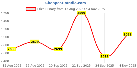 myntra.com DDecor Live Beautiful Beige & Orange 140 TC Cotton King Bedsheet With 4 Pillow Covers ddecor Price History Graph from 13 Aug 2025 to 4 Nov 2025