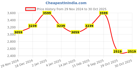 myntra.com DDecor Live Beautiful Beige & Red Floral 140 TC Cotton King Bedsheet & 4 Pillow Covers ddecor Price History Graph from 29 Nov 2024 to 29 Oct 2025