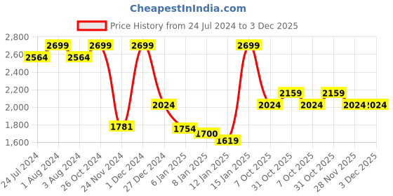 myntra.com DDecor Live Beautiful Beige Cotton 180 TC King Bedsheet with 2 Pillow Covers ddecor Price History Graph from 24 Jul 2024 to 3 Dec 2025