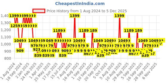 myntra.com DDecor Live Beautiful Beige Cotton 180 TC Single Bedsheet with 1 Pillow Cover ddecor Price History Graph from 1 Aug 2024 to 5 Dec 2025