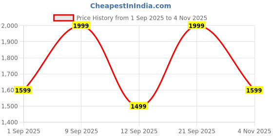 myntra.com DDecor Live Beautiful Beige Ethnic Motifs 140 TC Cotton Queen Bedsheet & 2 Pillow Covers ddecor Price History Graph from 1 Sep 2025 to 4 Nov 2025