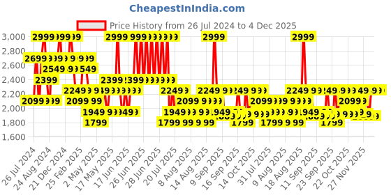 myntra.com DDecor Live Beautiful Black & Grey 140 TC Cotton King Bedsheet & 2 Pillow Covers ddecor Price History Graph from 26 Jul 2024 to 4 Dec 2025