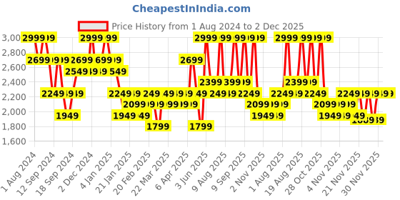 myntra.com DDecor Live Beautiful Black & Grey 140 TC Cotton King Bedsheet & 2 Pillow Covers ddecor Price History Graph from 1 Aug 2024 to 2 Dec 2025