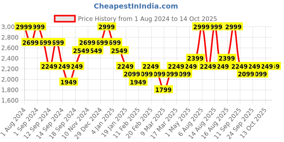 myntra.com DDecor Live Beautiful Black & White 140 TC Cotton King Bedsheet & 2 Pillow Covers ddecor Price History Graph from 1 Aug 2024 to 13 Oct 2025