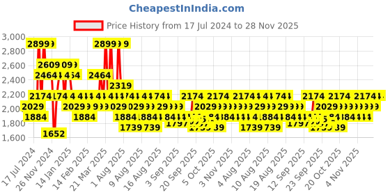 myntra.com DDecor Live Beautiful Blue 140 TC Flat Pure Cotton King Bedsheet with 2 Pillow Covers ddecor Price History Graph from 17 Jul 2024 to 27 Nov 2025