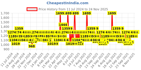 myntra.com DDecor Live Beautiful Blue 650 GSM Bath Towel ddecor Price History Graph from 11 Jul 2024 to 24 Nov 2025