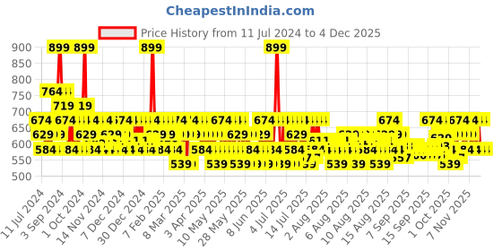 myntra.com DDecor Live Beautiful Blue 650 GSM Hand Towel ddecor Price History Graph from 11 Jul 2024 to 3 Dec 2025