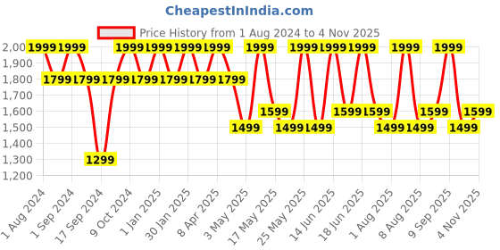 myntra.com DDecor Live Beautiful Blue & Grey 140 TC Cotton Queen Bedsheet With 2 Pillow Covers ddecor Price History Graph from 1 Aug 2024 to 4 Nov 2025
