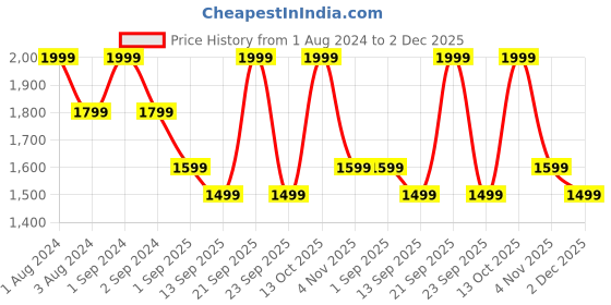 myntra.com DDecor Live Beautiful Blue & Grey Abstract 140 TC Cotton Queen Bedsheet & 2 Pillow Covers ddecor Price History Graph from 1 Aug 2024 to 2 Dec 2025
