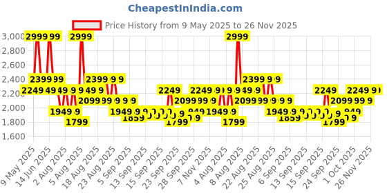 myntra.com DDecor Live Beautiful Blue & White Printed 145 TC King Bedsheet With 2 Pillow Covers ddecor Price History Graph from 9 May 2025 to 25 Nov 2025