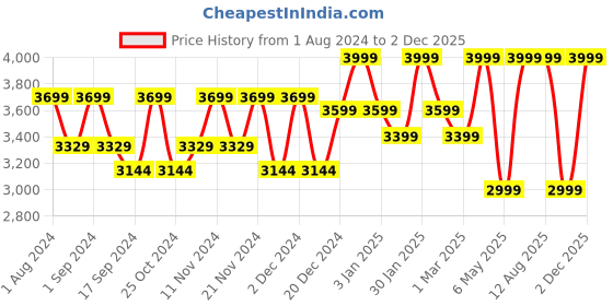 myntra.com DDecor Live Beautiful Blue Ethnic Motifs Mild Winter 150 GSM Pure Cotton Double Bed Dohar ddecor Price History Graph from 1 Aug 2024 to 2 Dec 2025